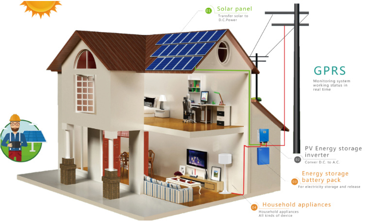 Что такое система хранения энергии домохозяйства
